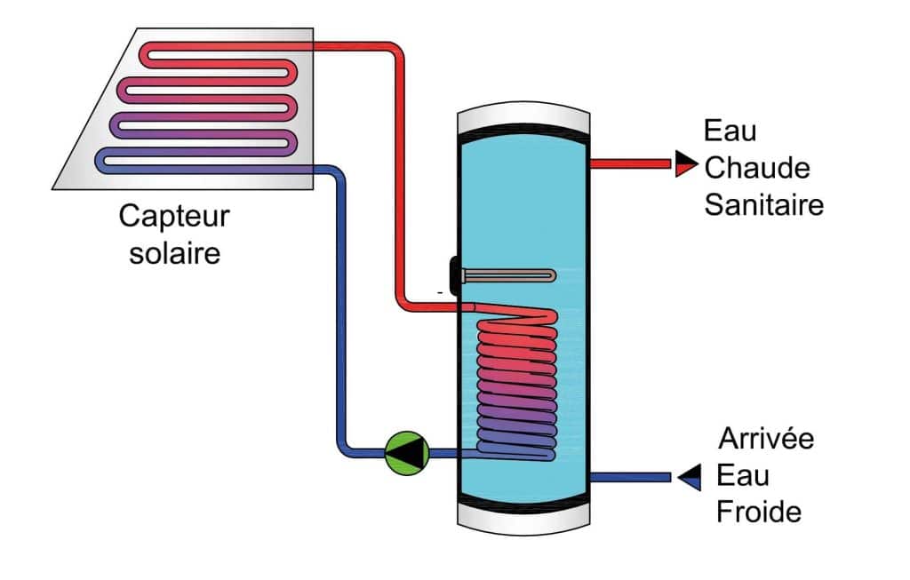 Le fonctionnement des capteurs solaires avec un chauffe-eau solaire individuel